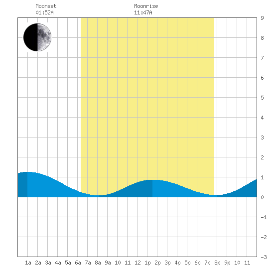Ocracoke Island tide chart for Thursday, April 23, 2026