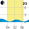 Ocracoke Island tide chart for Thursday, April 23, 2026