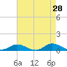 Ocracoke Island tide chart for Tuesday, April 28, 2026