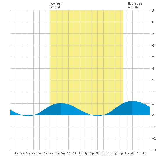 Ocracoke Island tide chart for Thursday, April 2, 2026