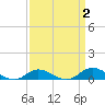 Ocracoke Island tide chart for Thursday, April 2, 2026