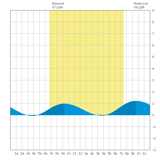 Ocracoke Island tide chart for Friday, April 3, 2026
