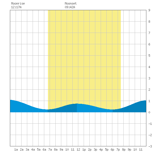Ocracoke Island tide chart for Tuesday, April 7, 2026