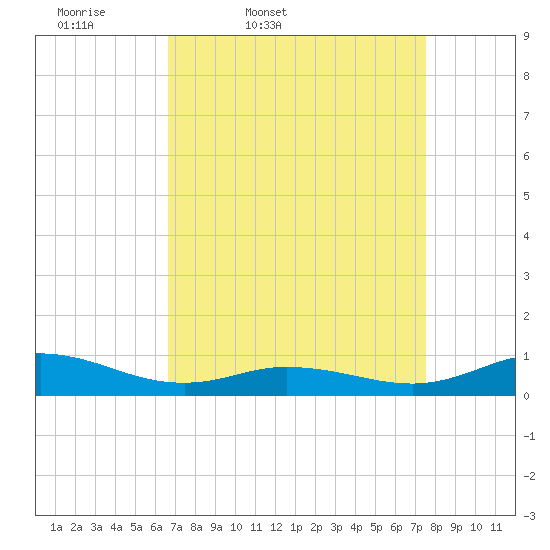 Ocracoke Island tide chart for Wednesday, April 8, 2026