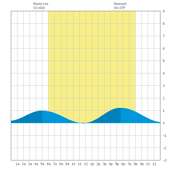 Ocracoke Island tide chart for Wednesday, May 13, 2026