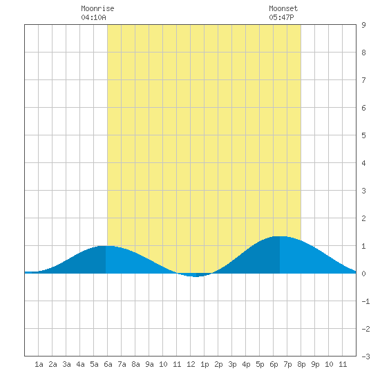 Ocracoke Island tide chart for Thursday, May 14, 2026
