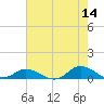 Ocracoke Island tide chart for Thursday, May 14, 2026