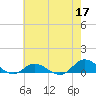Ocracoke Island tide chart for Sunday, May 17, 2026