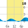 Ocracoke Island tide chart for Monday, May 18, 2026