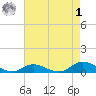 Ocracoke Island tide chart for Friday, May 1, 2026