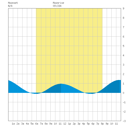 Ocracoke Island tide chart for Wednesday, May 20, 2026