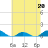 Ocracoke Island tide chart for Wednesday, May 20, 2026