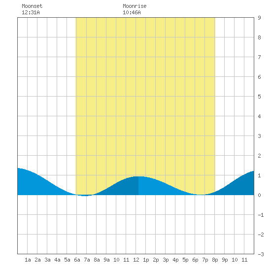 Ocracoke Island tide chart for Thursday, May 21, 2026