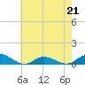 Ocracoke Island tide chart for Thursday, May 21, 2026