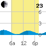 Ocracoke Island tide chart for Saturday, May 23, 2026