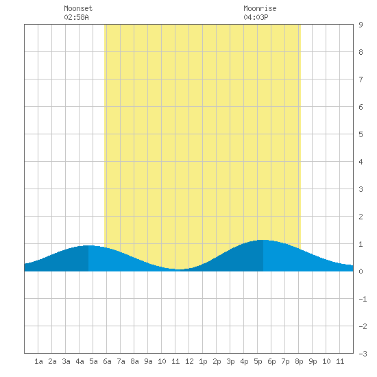 Ocracoke Island tide chart for Tuesday, May 26, 2026