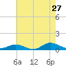 Ocracoke Island tide chart for Wednesday, May 27, 2026