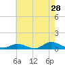Ocracoke Island tide chart for Thursday, May 28, 2026
