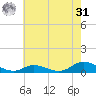 Ocracoke Island tide chart for Sunday, May 31, 2026