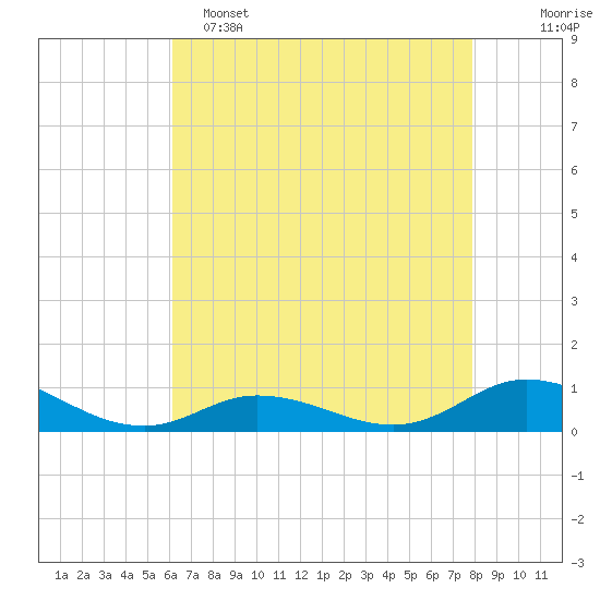 Ocracoke Island tide chart for Monday, May 4, 2026