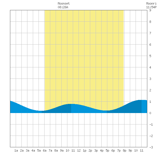 Ocracoke Island tide chart for Tuesday, May 5, 2026