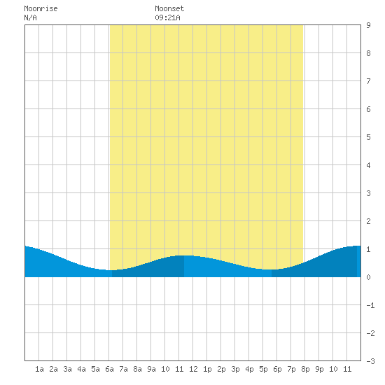 Ocracoke Island tide chart for Wednesday, May 6, 2026