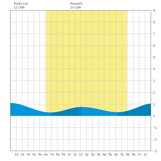 Ocracoke Island tide chart for Thursday, May 7, 2026