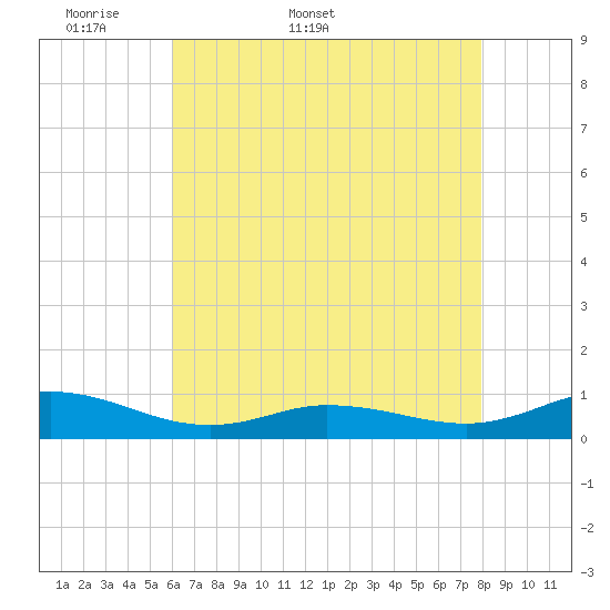 Ocracoke Island tide chart for Friday, May 8, 2026