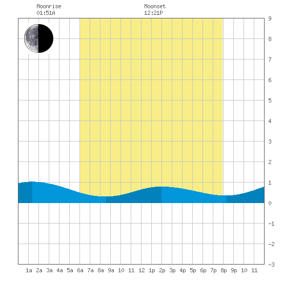 Ocracoke Island tide chart for Saturday, May 9, 2026