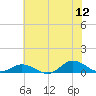 Ocracoke Island tide chart for Friday, June 12, 2026