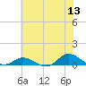 Ocracoke Island tide chart for Saturday, June 13, 2026