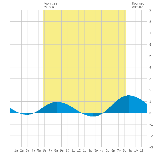 Ocracoke Island tide chart for Monday, June 15, 2026