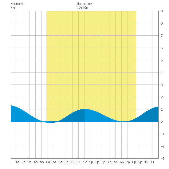 Ocracoke Island tide chart for Friday, June 19, 2026