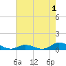 Ocracoke Island tide chart for Monday, June 1, 2026