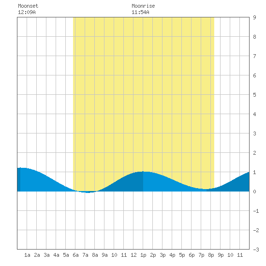 Ocracoke Island tide chart for Saturday, June 20, 2026