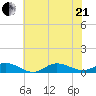 Ocracoke Island tide chart for Sunday, June 21, 2026