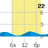 Ocracoke Island tide chart for Monday, June 22, 2026
