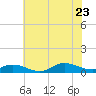 Ocracoke Island tide chart for Tuesday, June 23, 2026