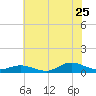 Ocracoke Island tide chart for Thursday, June 25, 2026