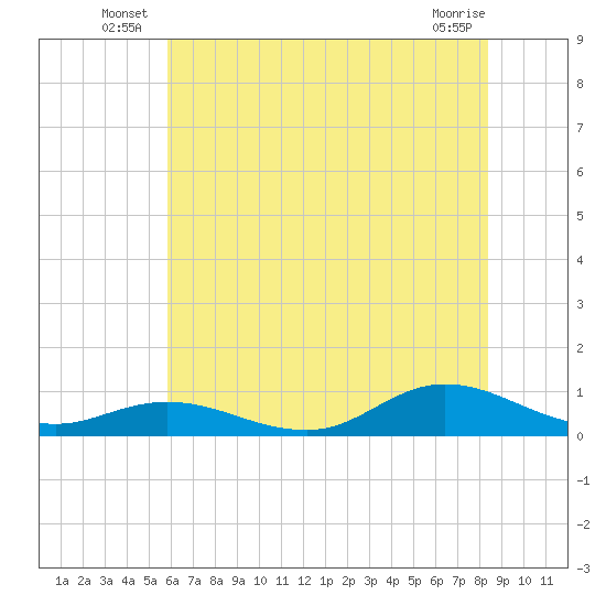 Ocracoke Island tide chart for Friday, June 26, 2026