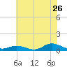 Ocracoke Island tide chart for Friday, June 26, 2026