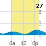 Ocracoke Island tide chart for Saturday, June 27, 2026
