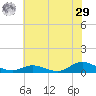 Ocracoke Island tide chart for Monday, June 29, 2026