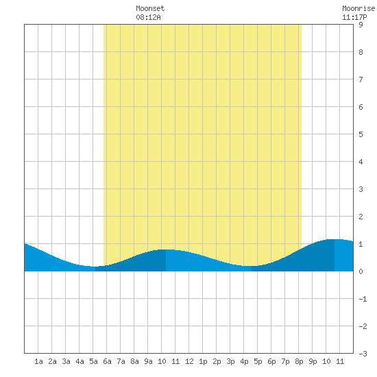 Ocracoke Island tide chart for Wednesday, June 3, 2026