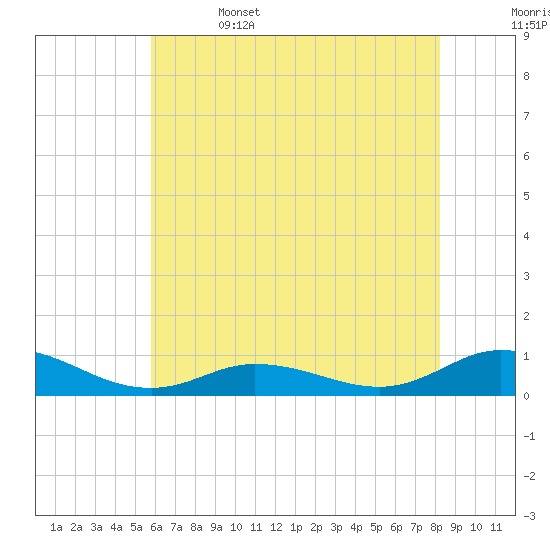 Ocracoke Island tide chart for Thursday, June 4, 2026