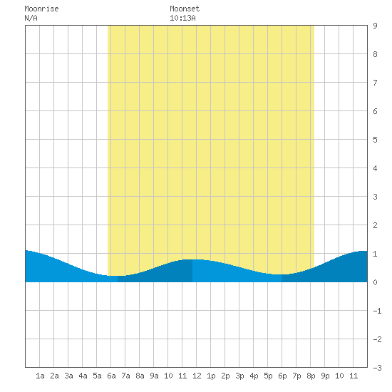 Ocracoke Island tide chart for Friday, June 5, 2026