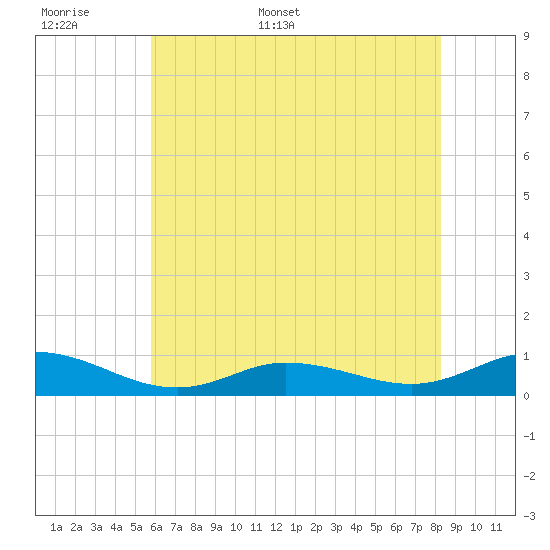 Ocracoke Island tide chart for Saturday, June 6, 2026