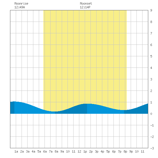 Ocracoke Island tide chart for Sunday, June 7, 2026