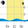 Ocracoke Island tide chart for Monday, June 8, 2026
