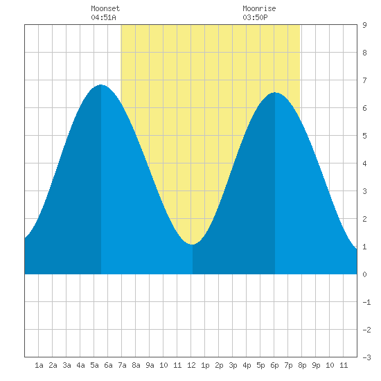 Bear River Entrance tide chart for Tuesday, April 12, 2022